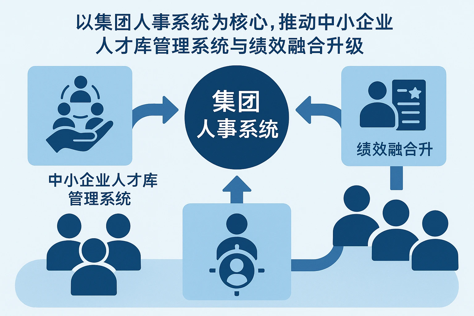 以集团人事系统为核心，推动中小企业人才库管理系统与绩效融合升级