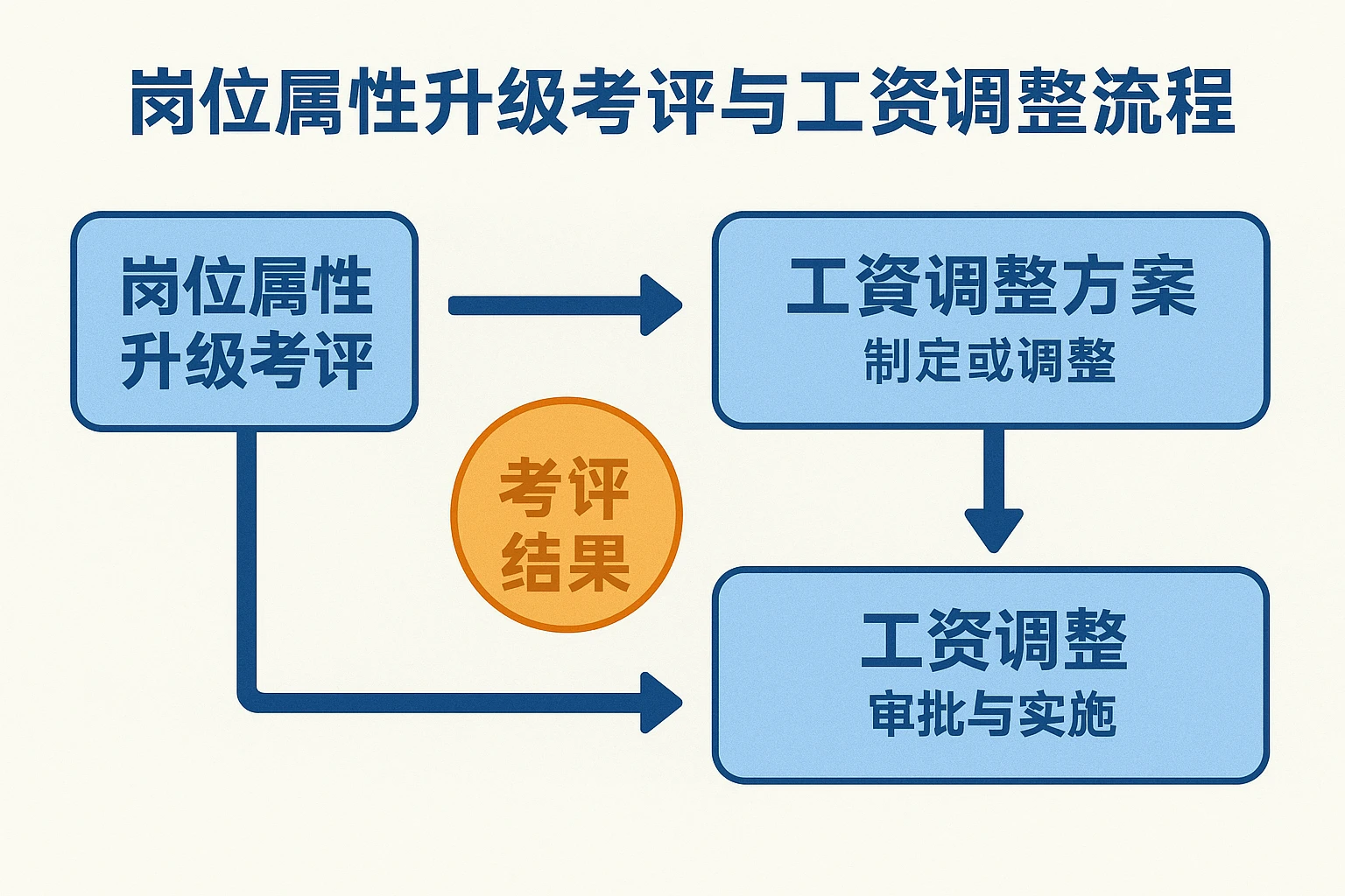 岗位属性升级考评与工资调整流程