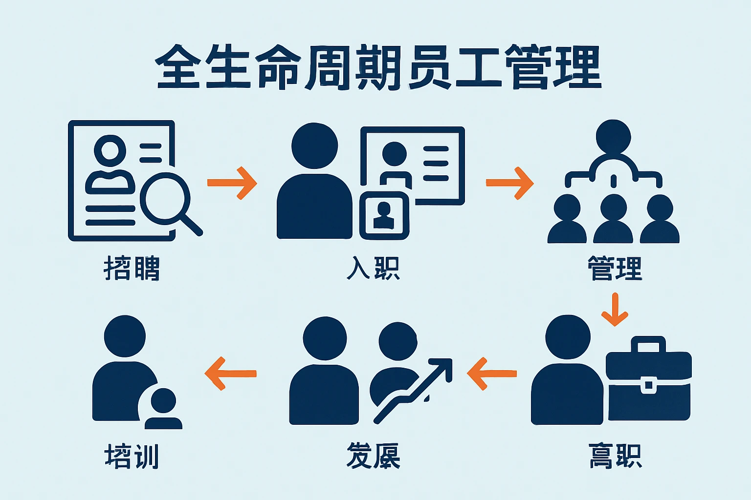 全生命周期员工管理