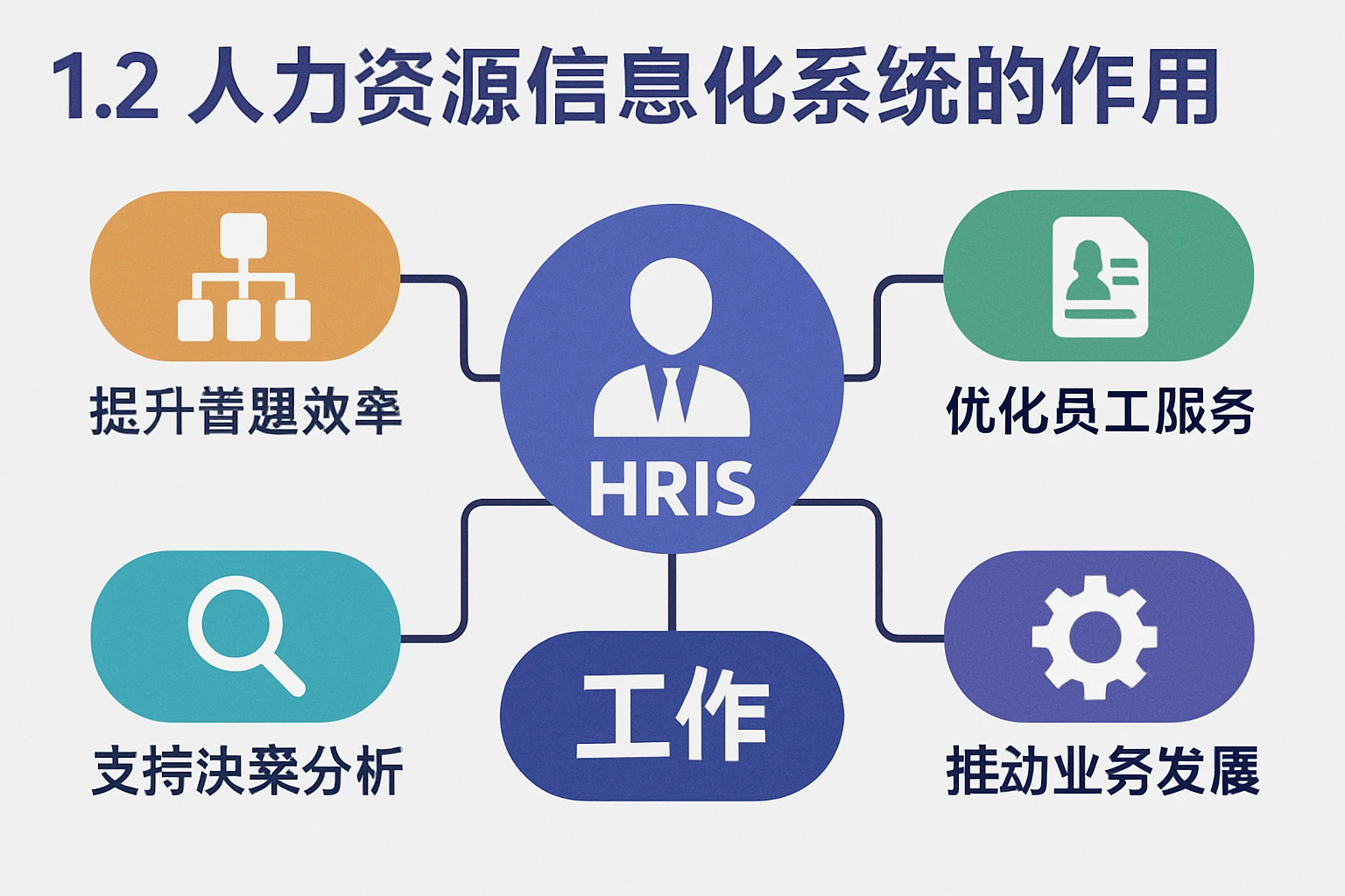 1.2 人力资源信息化系统的作用