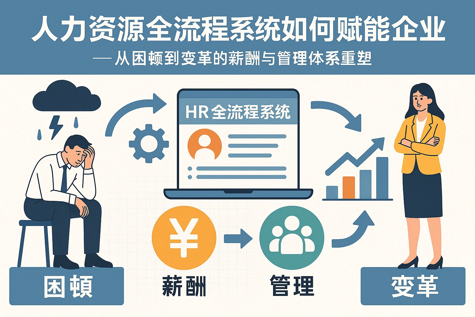 人力资源全流程系统如何赋能企业——从困顿到变革的薪酬与管理体系重塑