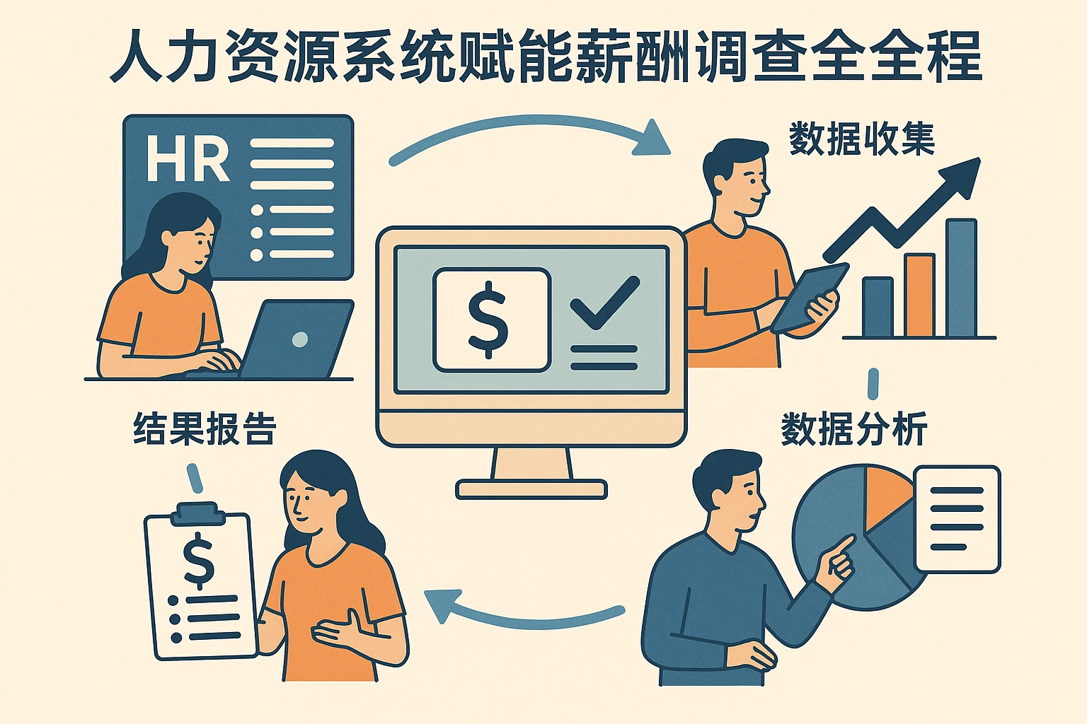 人力资源系统赋能薪酬调查全过程