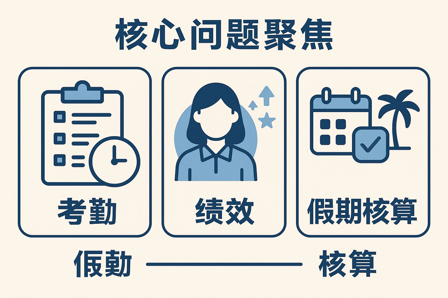 核心问题聚焦：考勤、绩效与假期核算