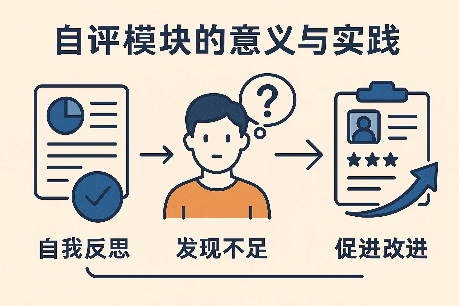 自评模块的意义与实践