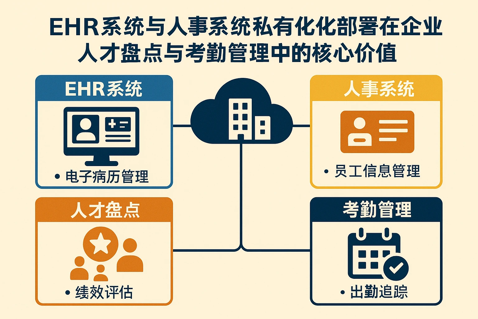 EHR系统与人事系统私有化部署在企业人才盘点与考勤管理中的核心价值