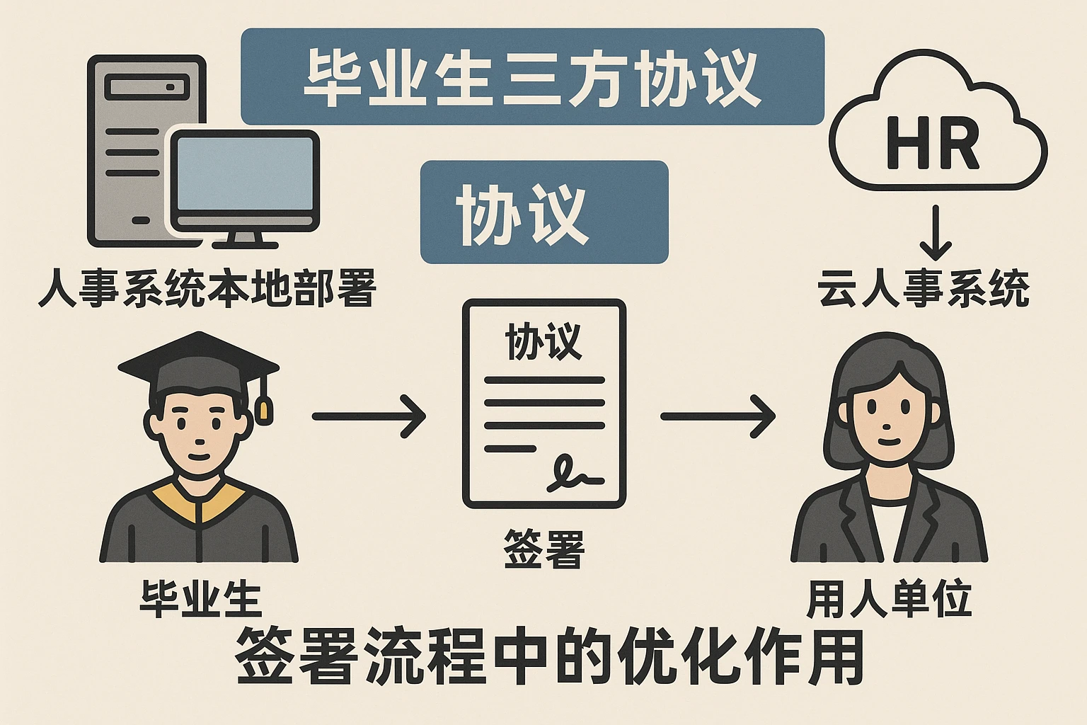 人事系统本地部署与云人事系统在毕业生三方协议签署流程中的优化作用