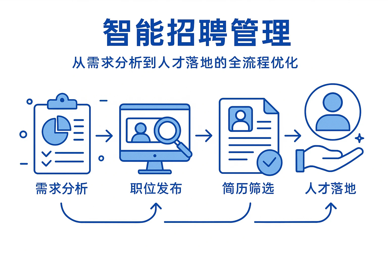 智能招聘管理：从需求分析到人才落地的全流程优化