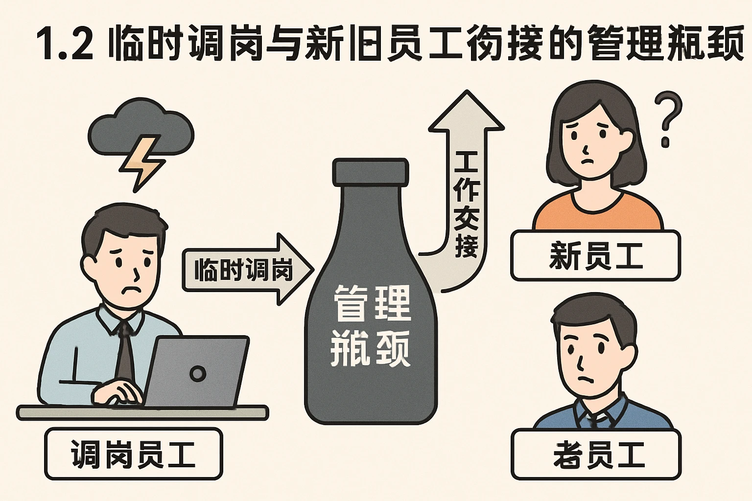 1.2 临时调岗与新旧员工衔接的管理瓶颈
