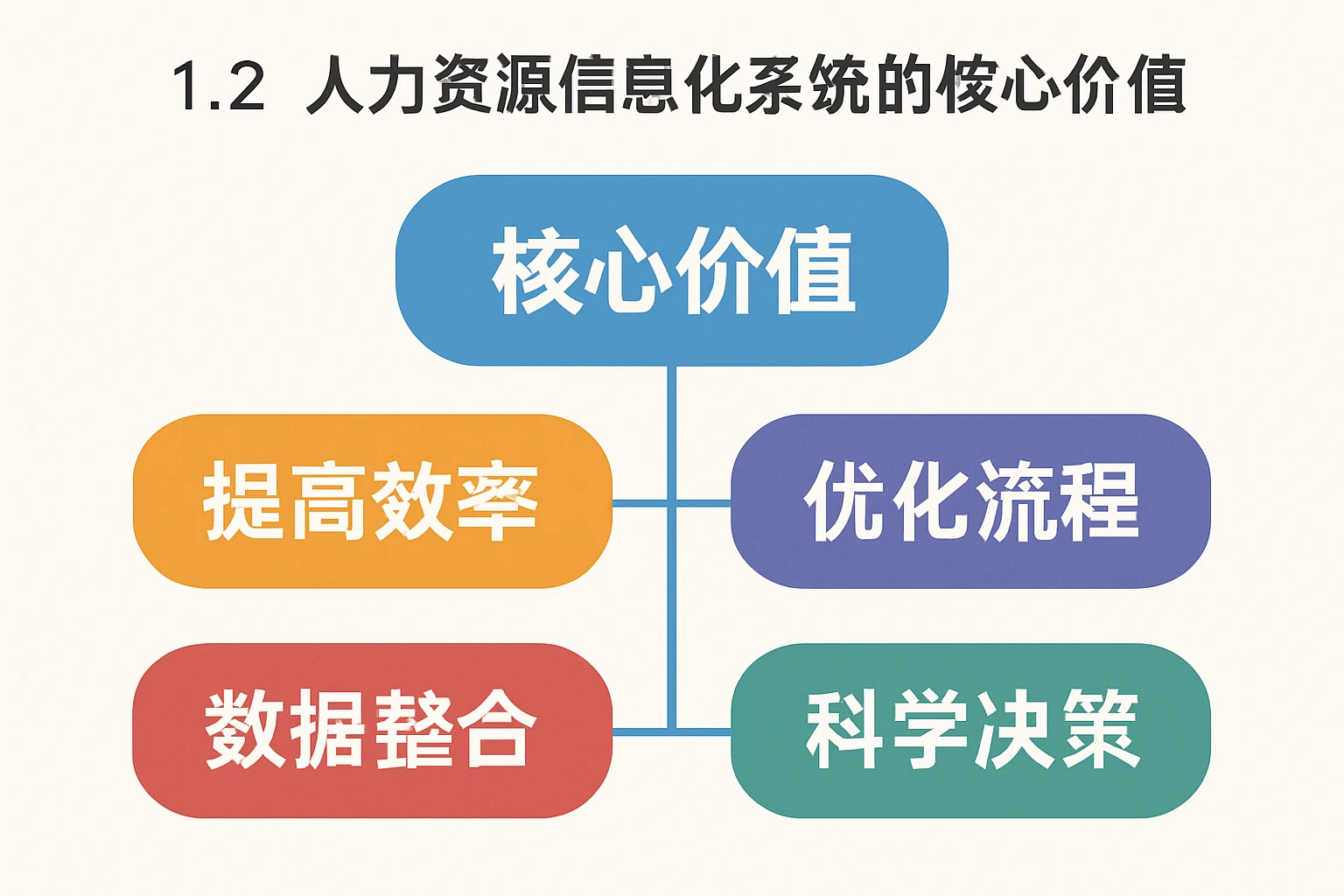 1.2 人力资源信息化系统的核心价值