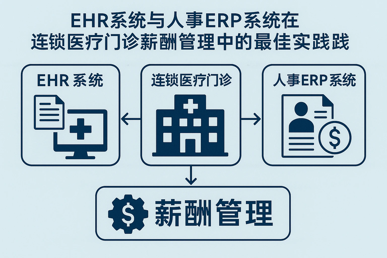 EHR系统与人事ERP系统在连锁医疗门诊薪酬管理中的最佳实践