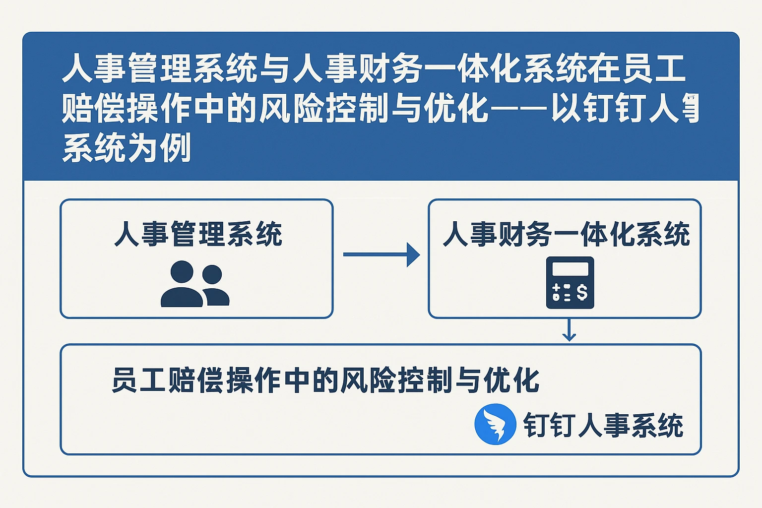 人事管理系统与人事财务一体化系统在员工赔偿操作中的风险控制与优化——以钉钉人事系统为例