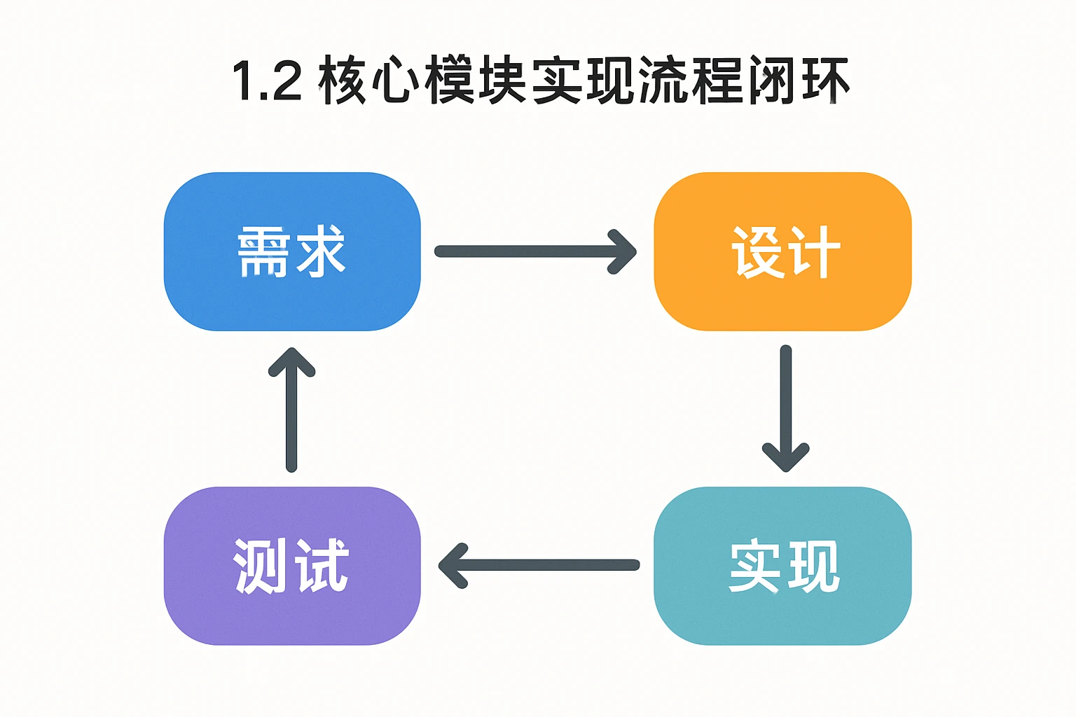 1.2 核心模块实现流程闭环