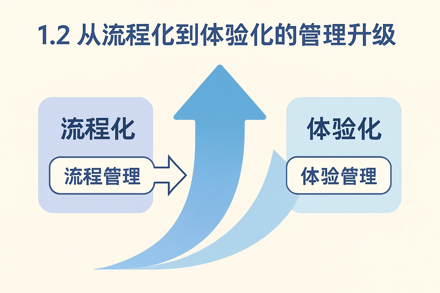 1.2 从流程化到体验化的管理升级