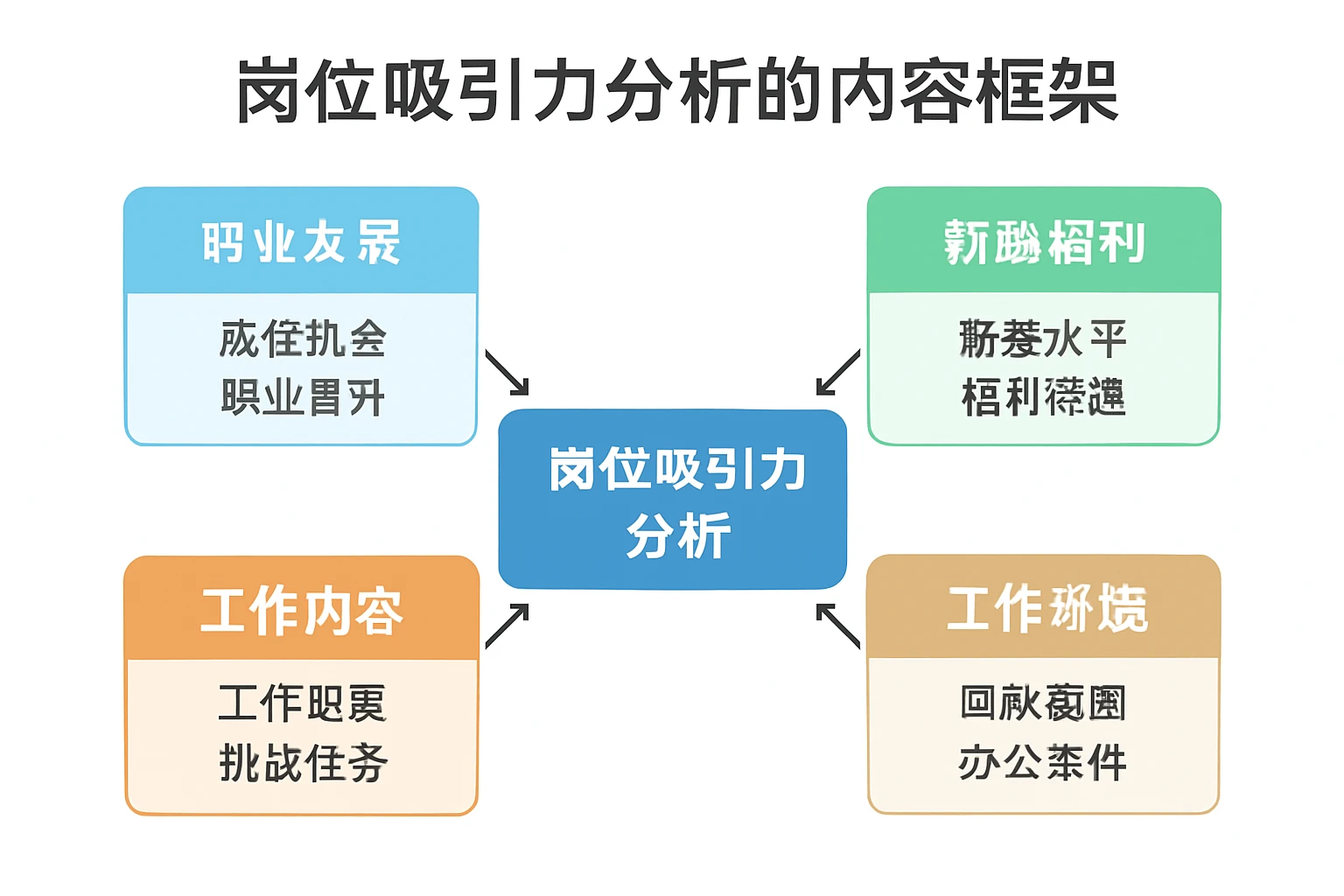 岗位吸引力分析的内容框架