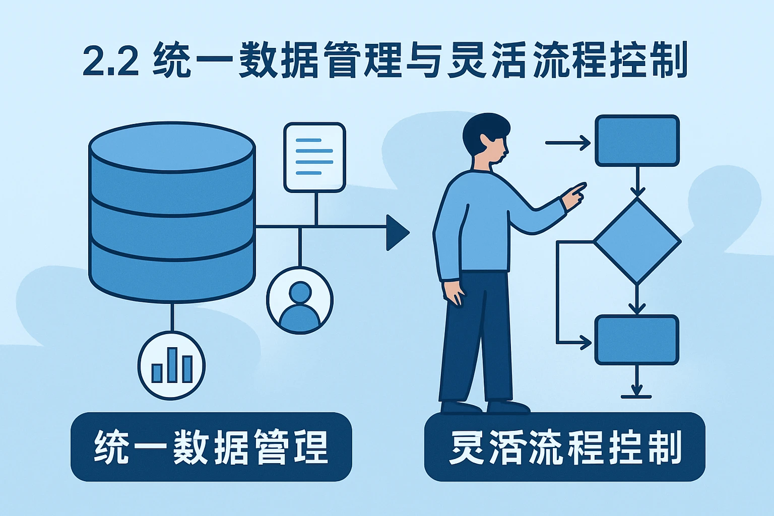 2.2 统一数据管理与灵活流程控制