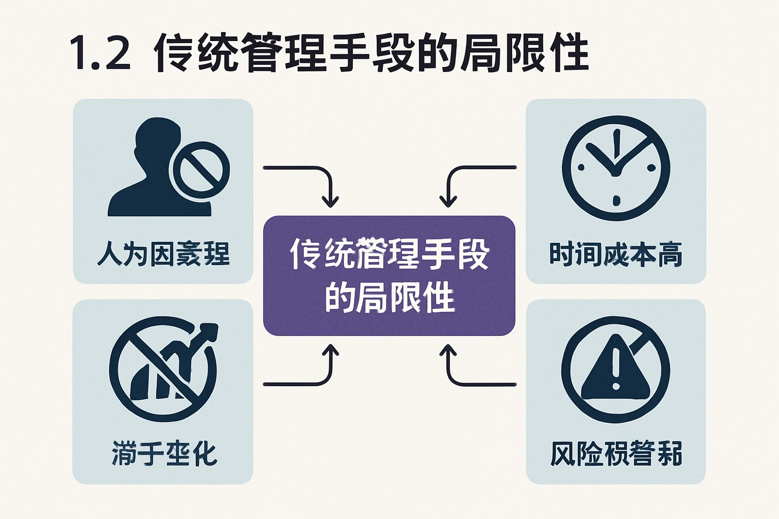 1.2 传统管理手段的局限性