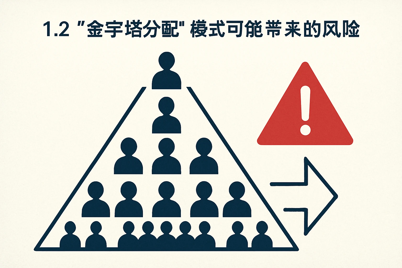 1.2 “金字塔分配”模式可能带来的风险