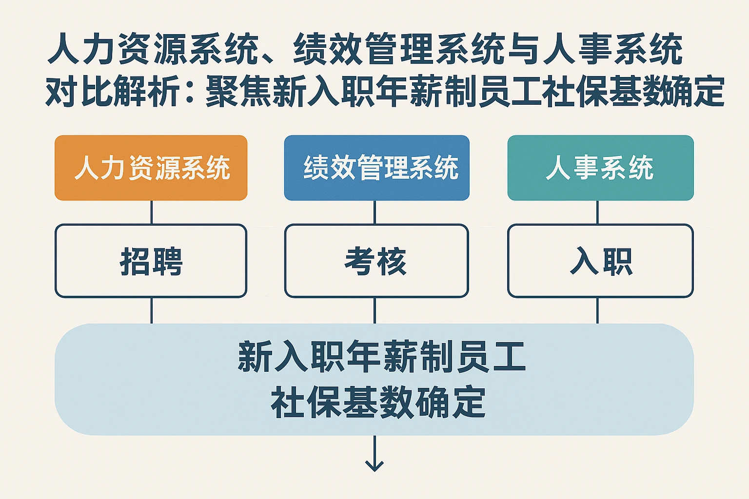 人力资源系统、绩效管理系统与人事系统对比解析：聚焦新入职年薪制员工社保基数确定