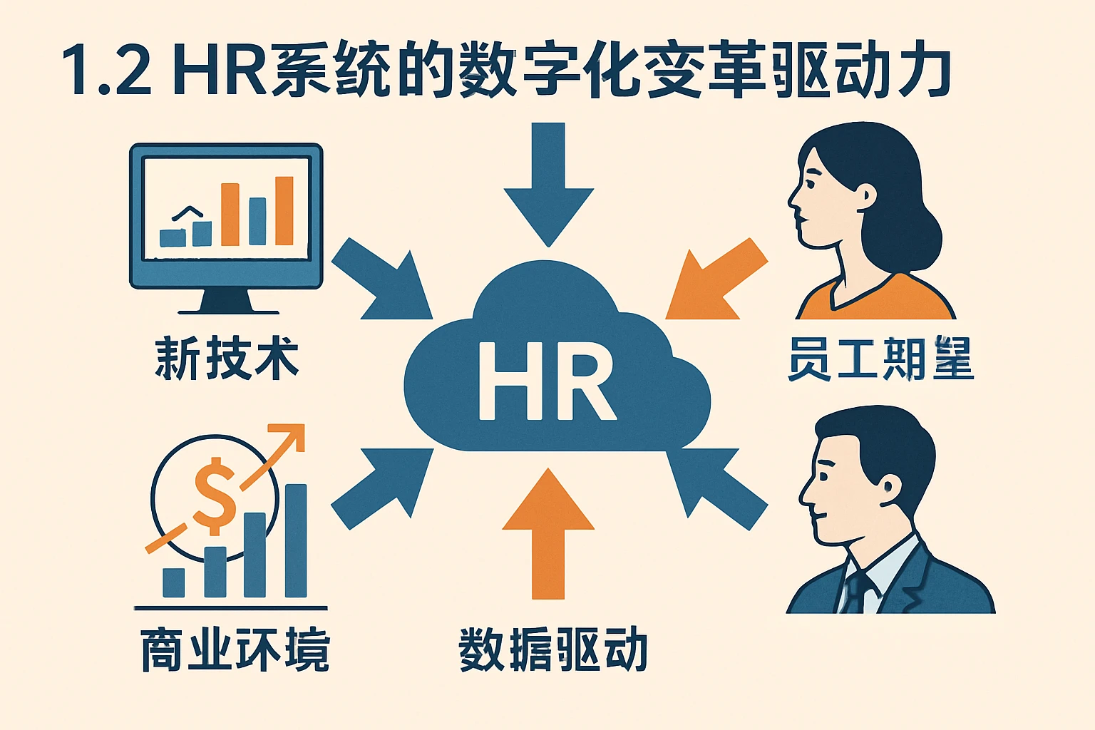 1.2 HR系统的数字化变革驱动力