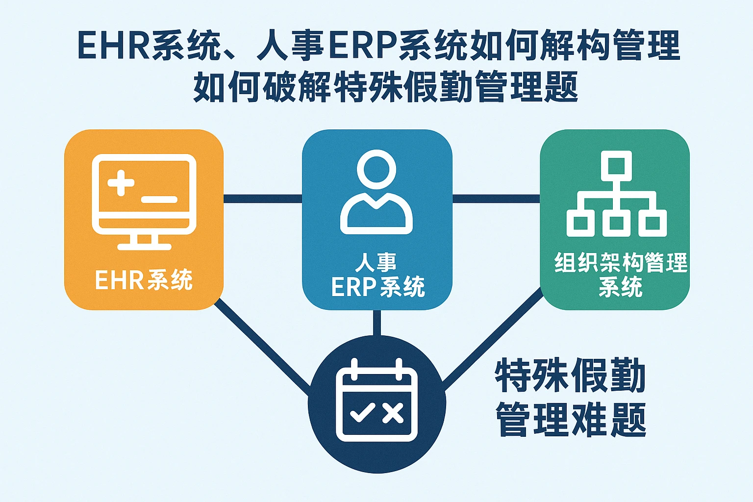 EHR系统、人事ERP系统与组织架构管理系统如何破解特殊假勤管理难题