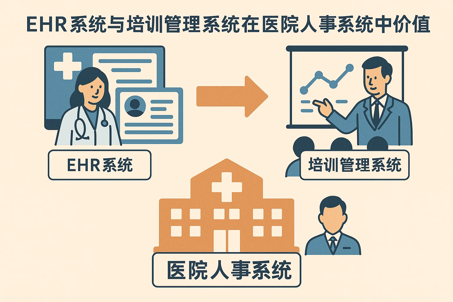 EHR系统与培训管理系统在医院人事系统中的应用与价值