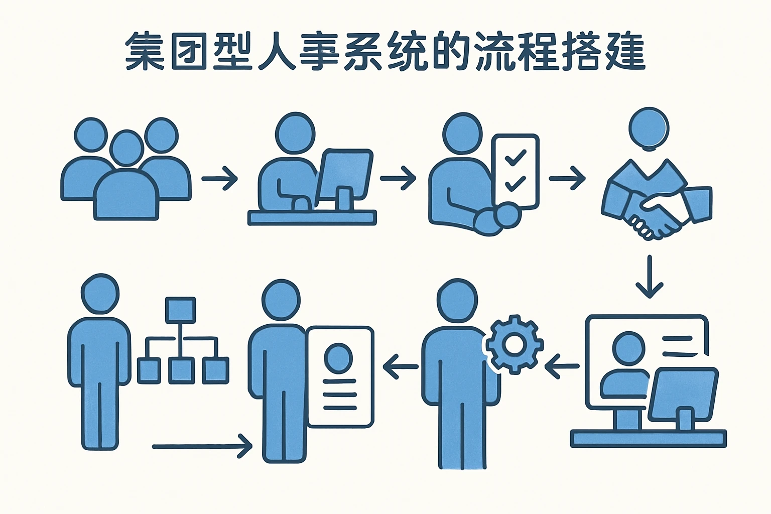 集团型人事系统的流程搭建
