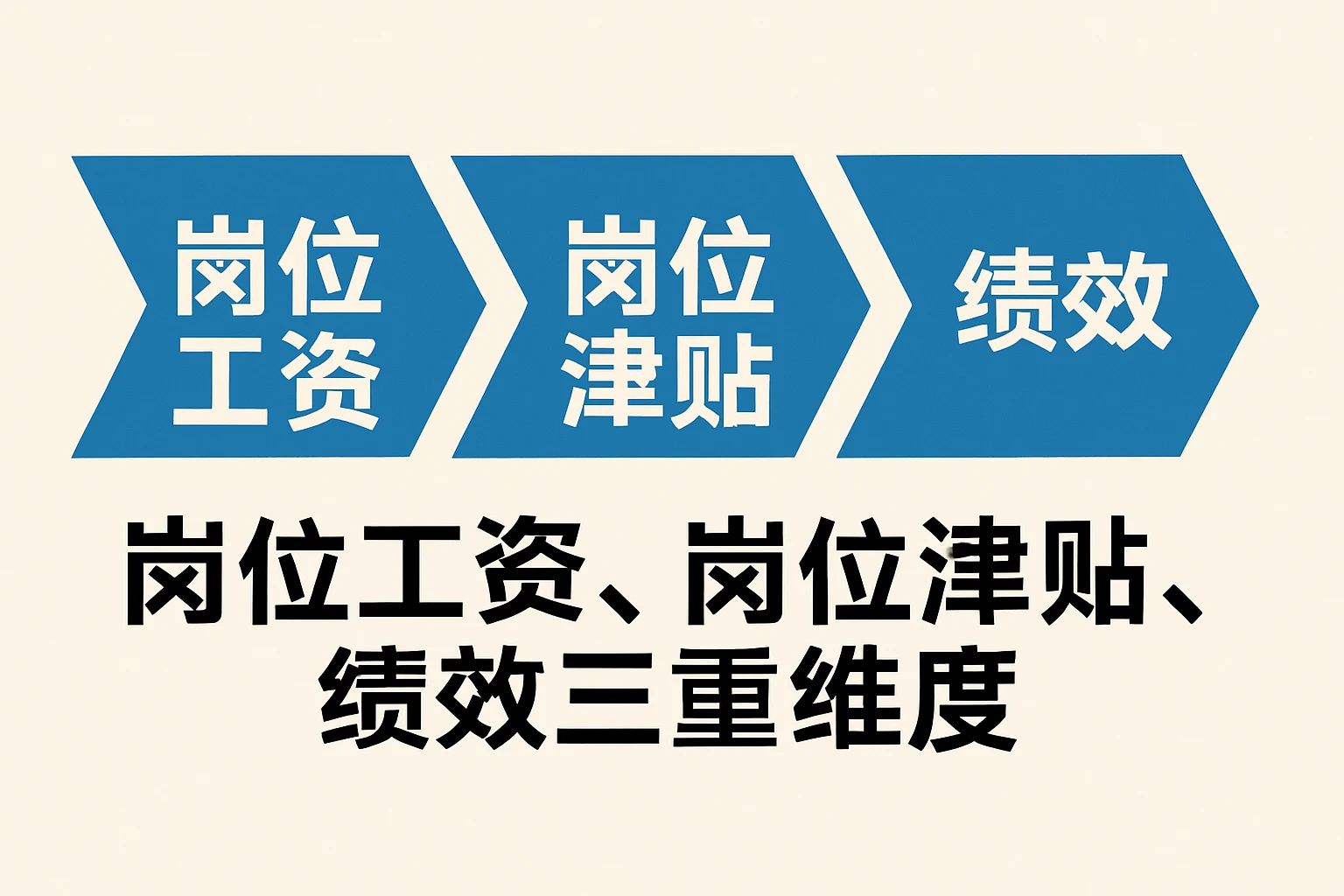 岗位工资、岗位津贴、绩效三重维度