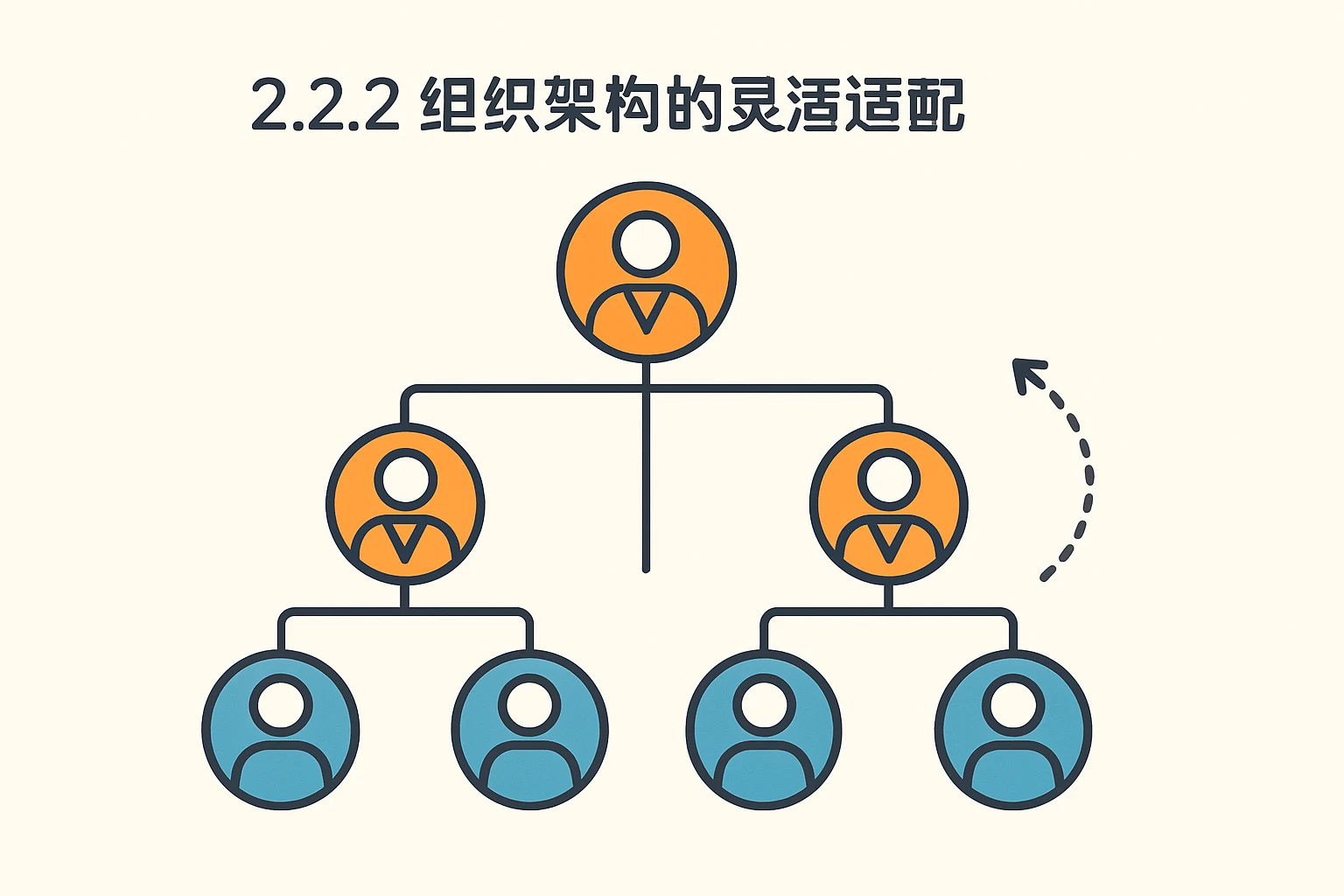 2.2.2 组织架构的灵活适配