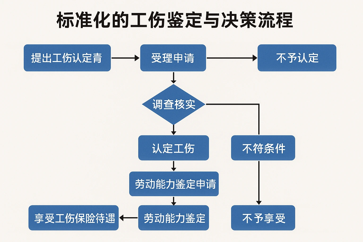 2. 标准化的工伤鉴定与决策流程