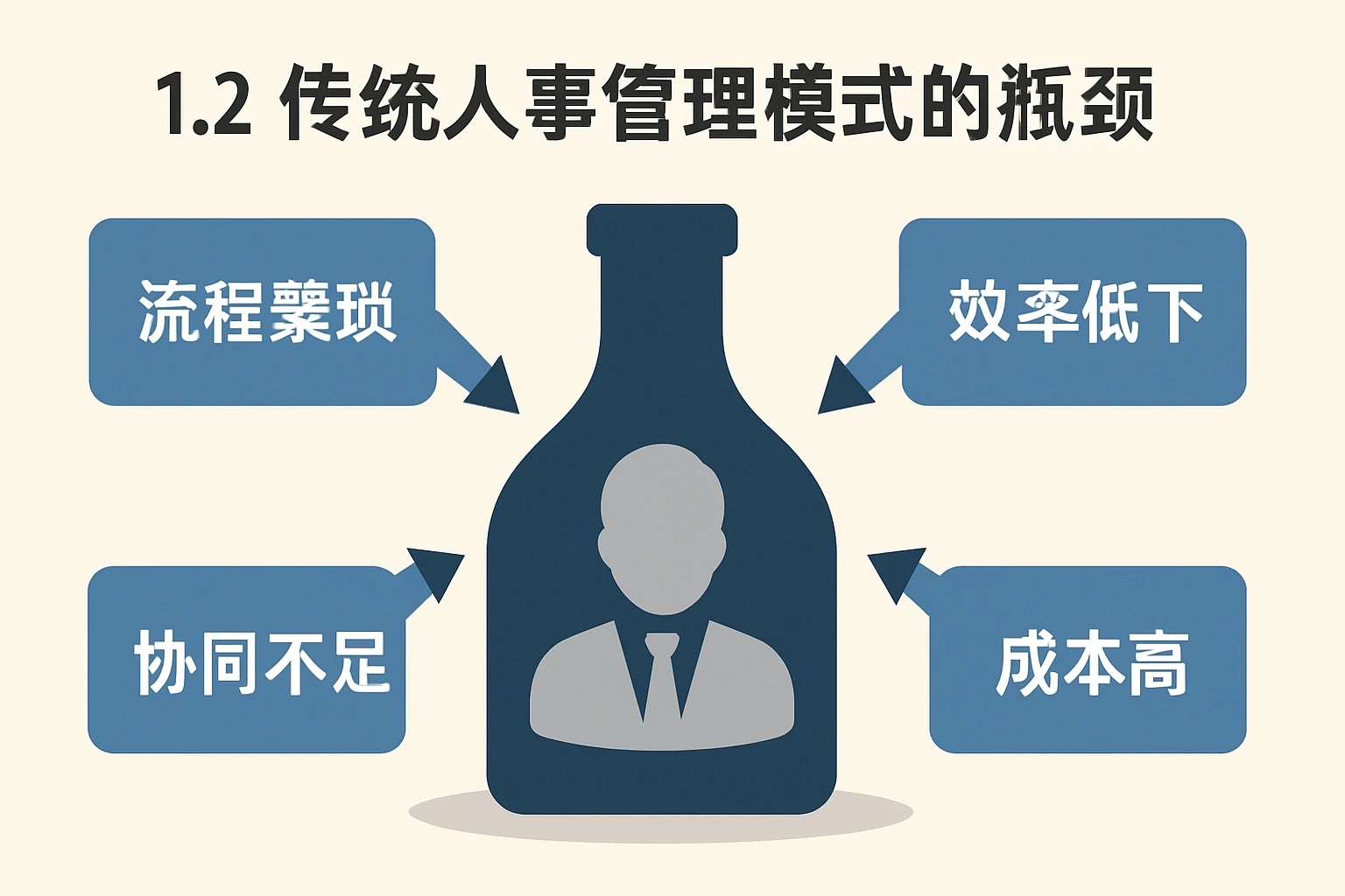1.2 传统人事管理模式的瓶颈