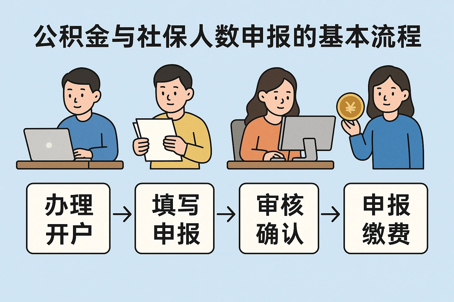 公积金与社保人数申报的基本流程
