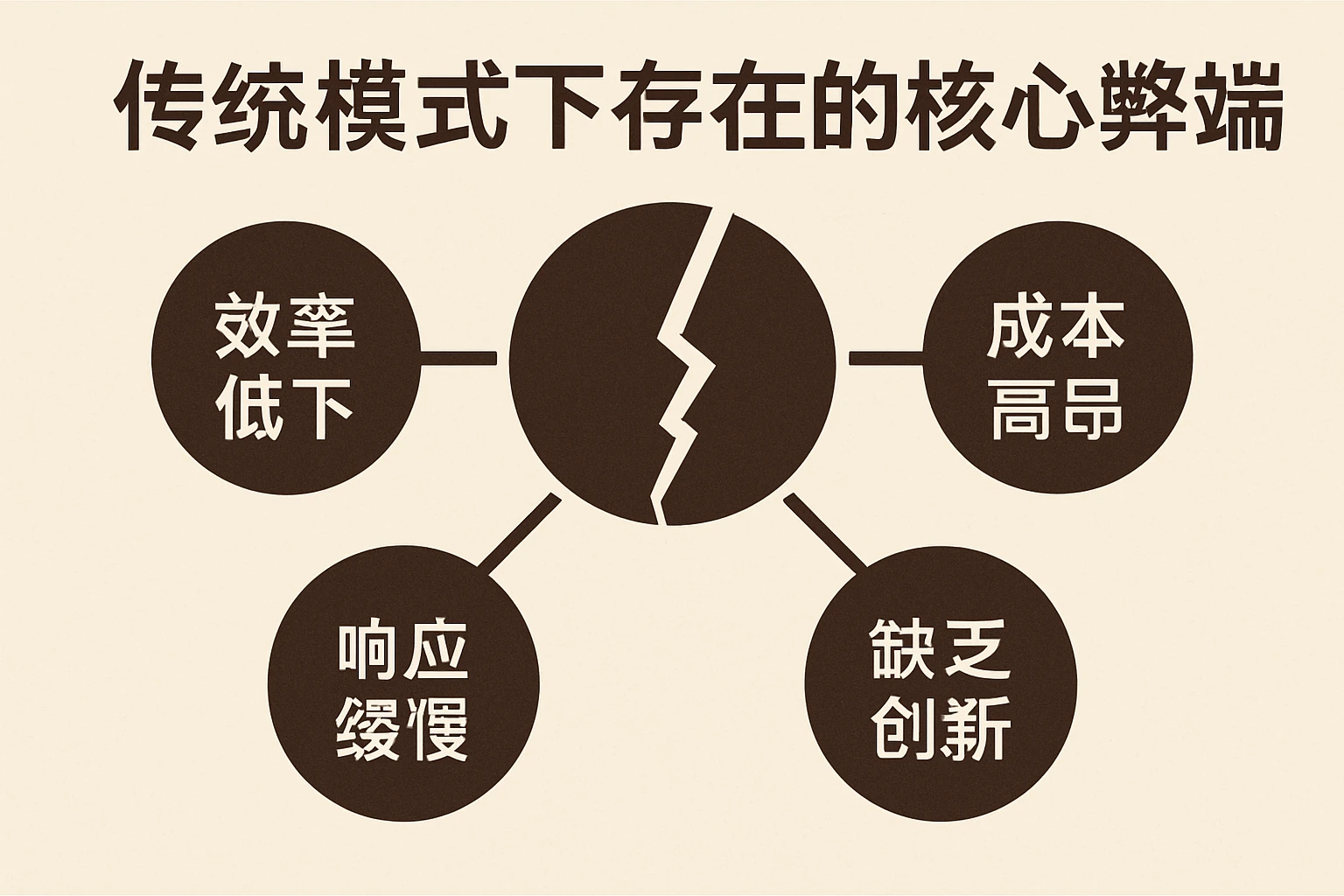 传统模式下存在的核心弊端