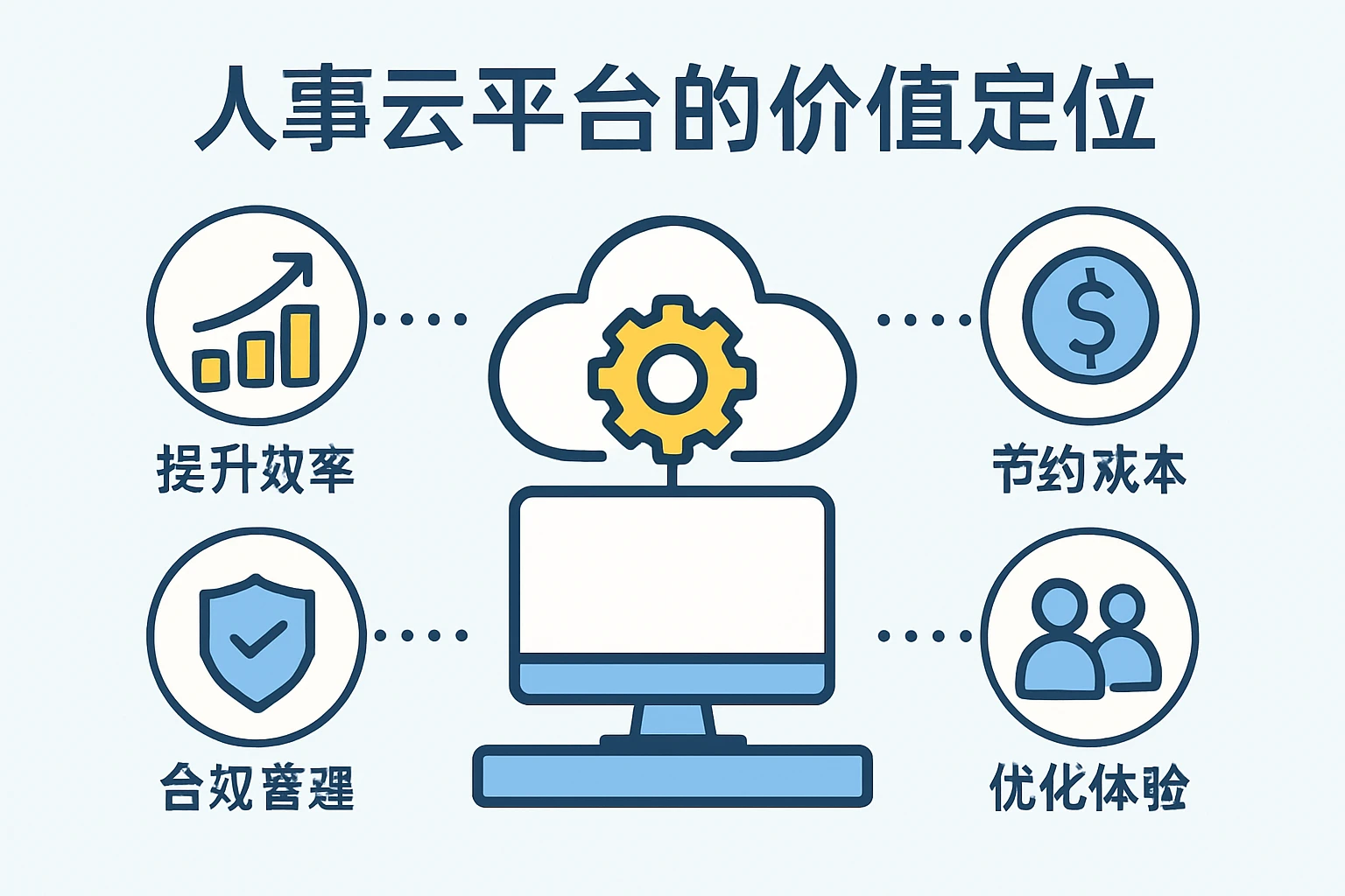 人事云平台的价值定位