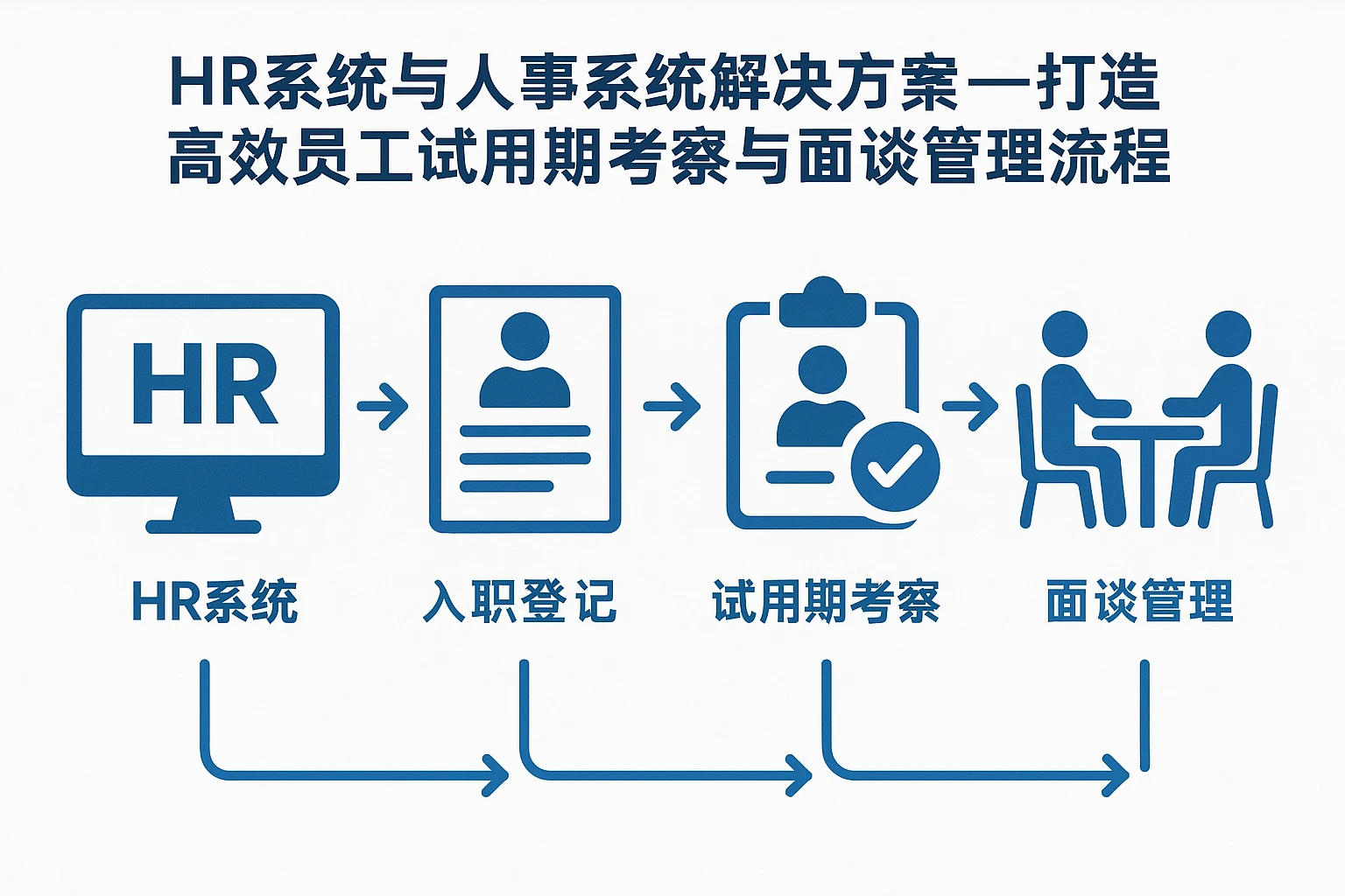 HR系统与人事系统解决方案——打造高效员工试用期考察与面谈管理流程