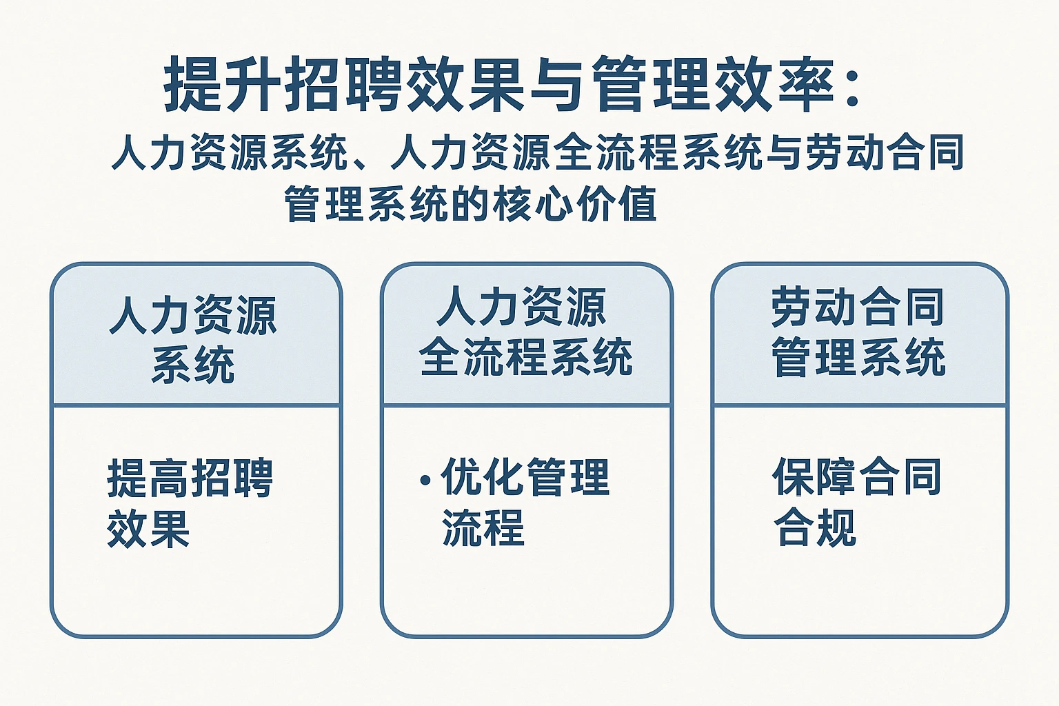 提升招聘效果与管理效率：人力资源系统、人力资源全流程系统与劳动合同管理系统的核心价值