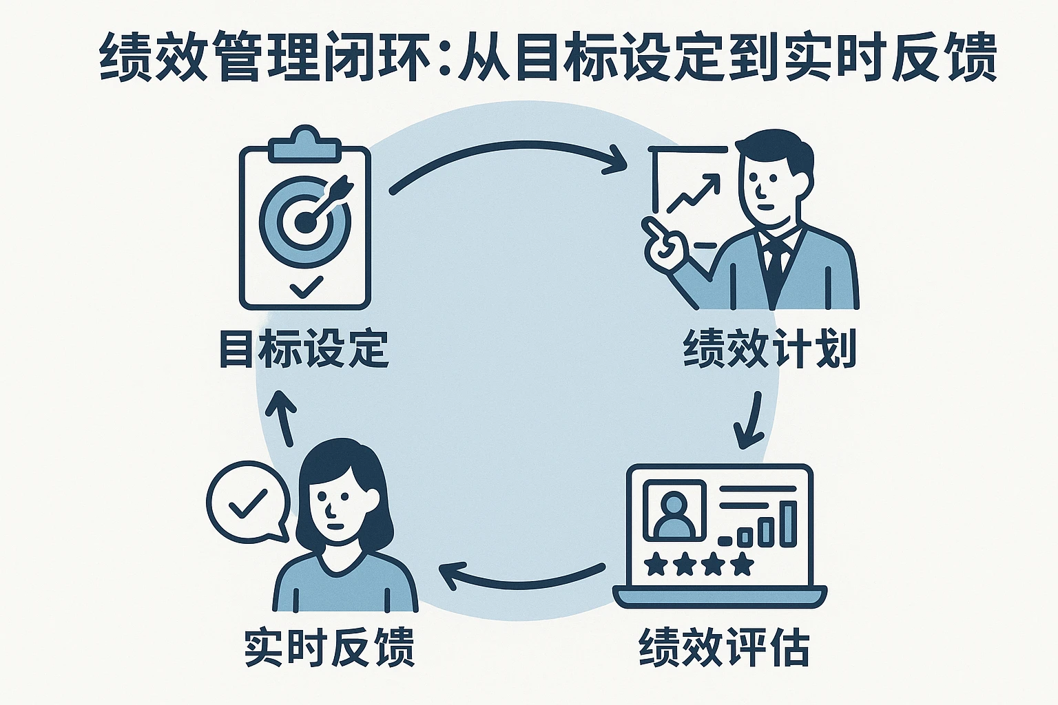 绩效管理闭环：从目标设定到实时反馈