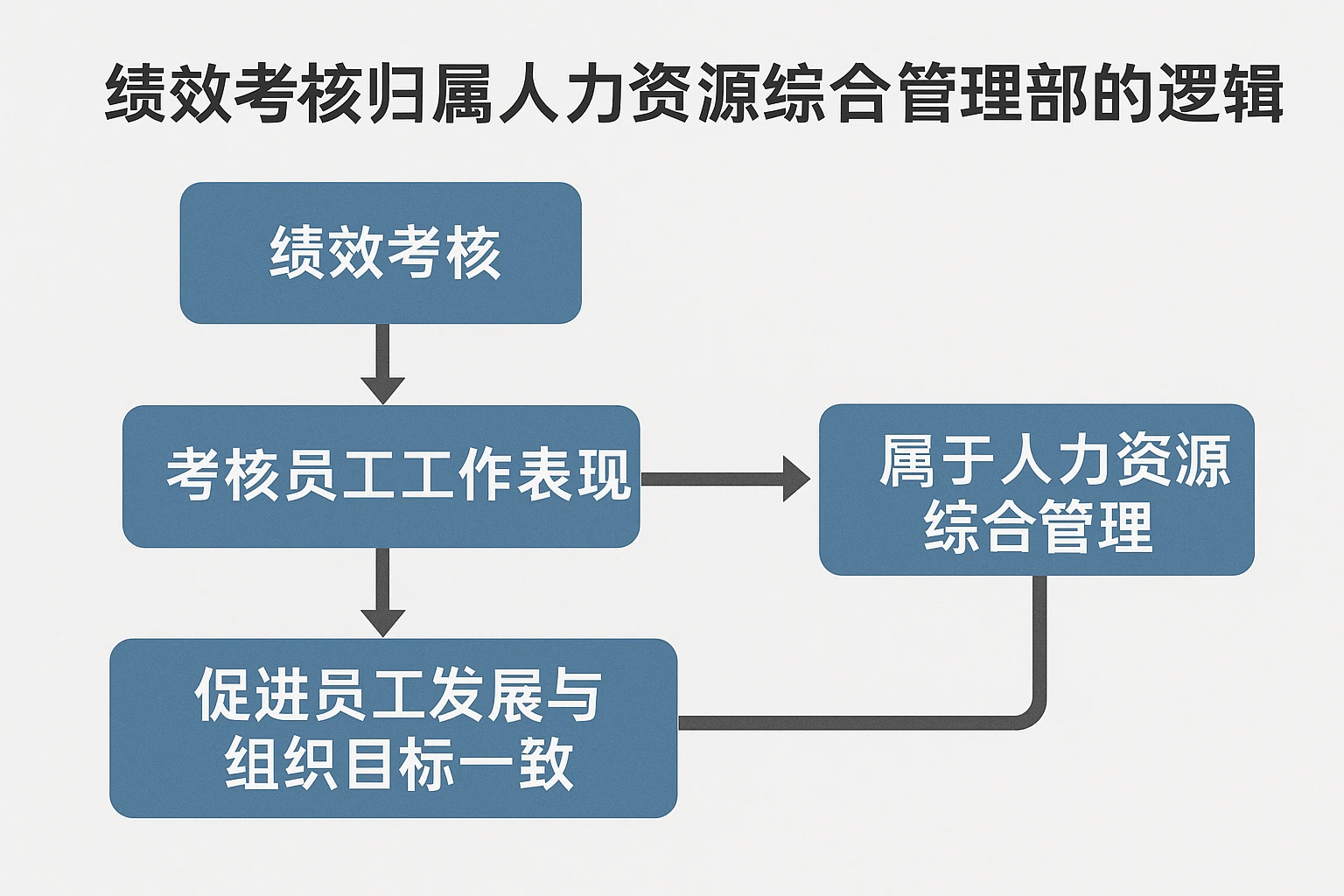 绩效考核归属人力资源综合管理部的逻辑