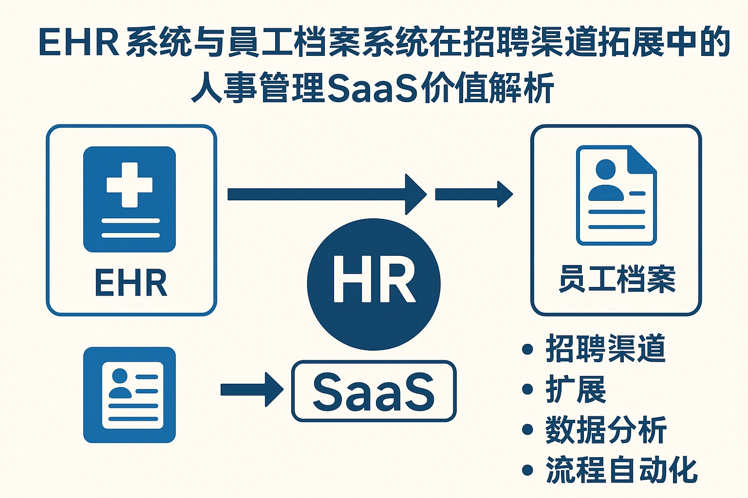 EHR系统与员工档案系统在招聘渠道拓展中的人事管理SaaS价值解析