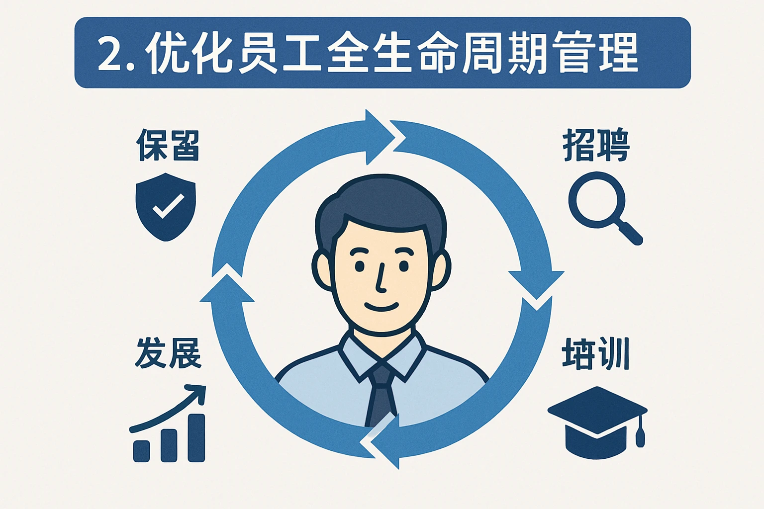 2. 优化员工全生命周期管理