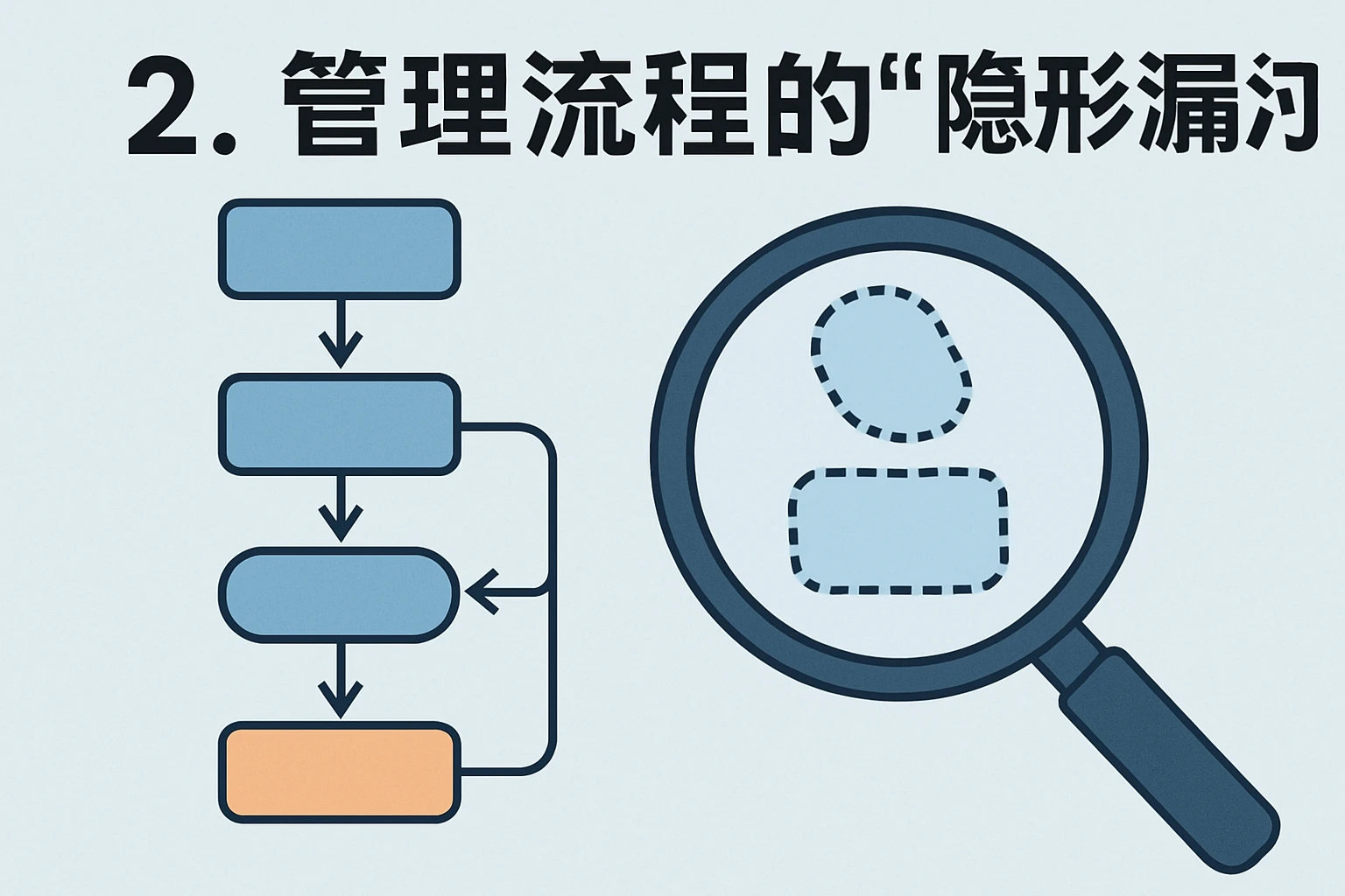 2. 管理流程的“隐形漏洞”