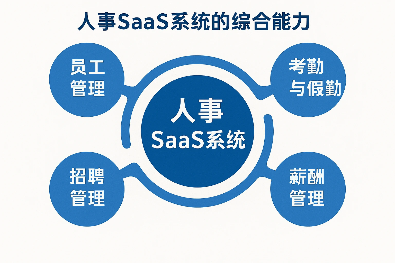 人事SaaS系统的综合能力