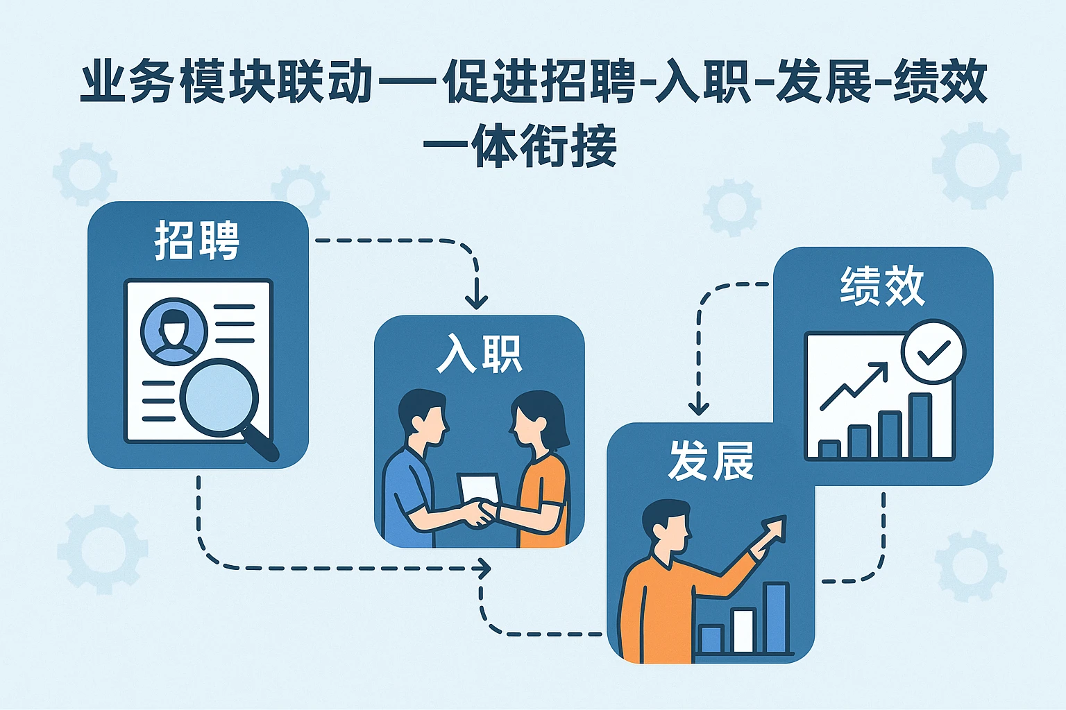 业务模块联动——促进招聘-入职-发展-绩效一体衔接