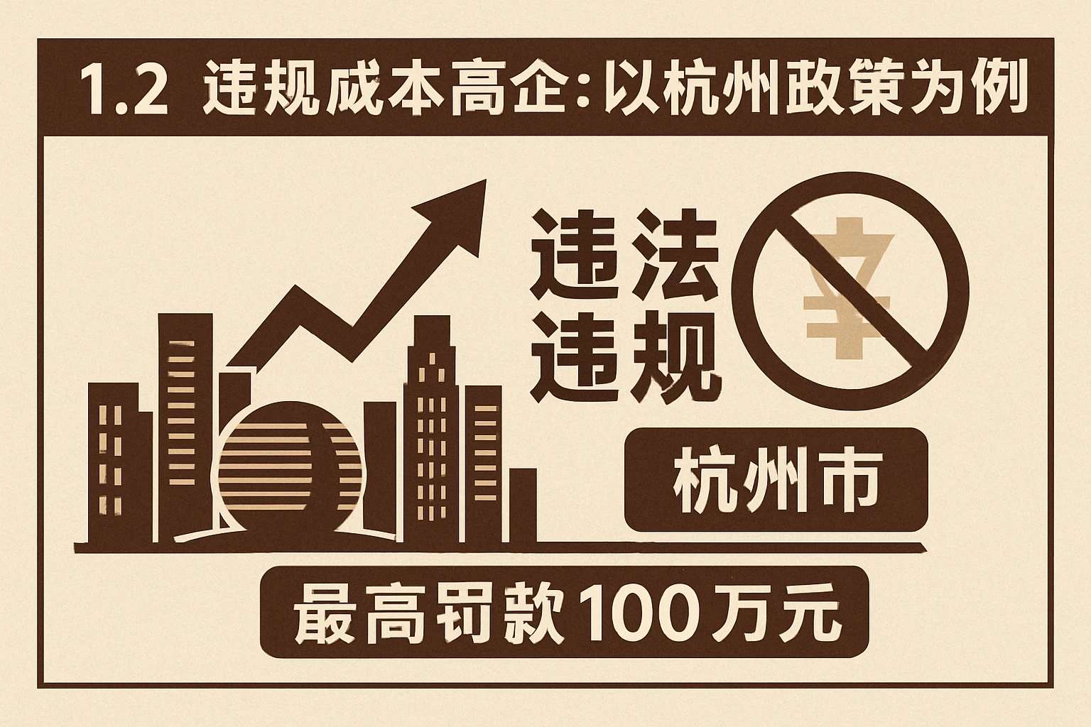 1.2 违规成本高企：以杭州政策为例
