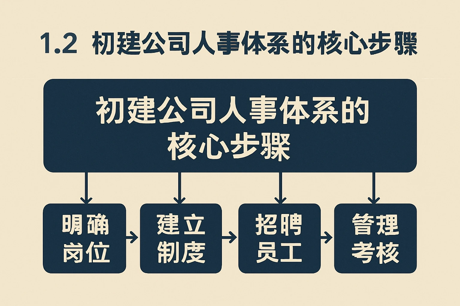1.2 初建公司人事体系的核心步骤