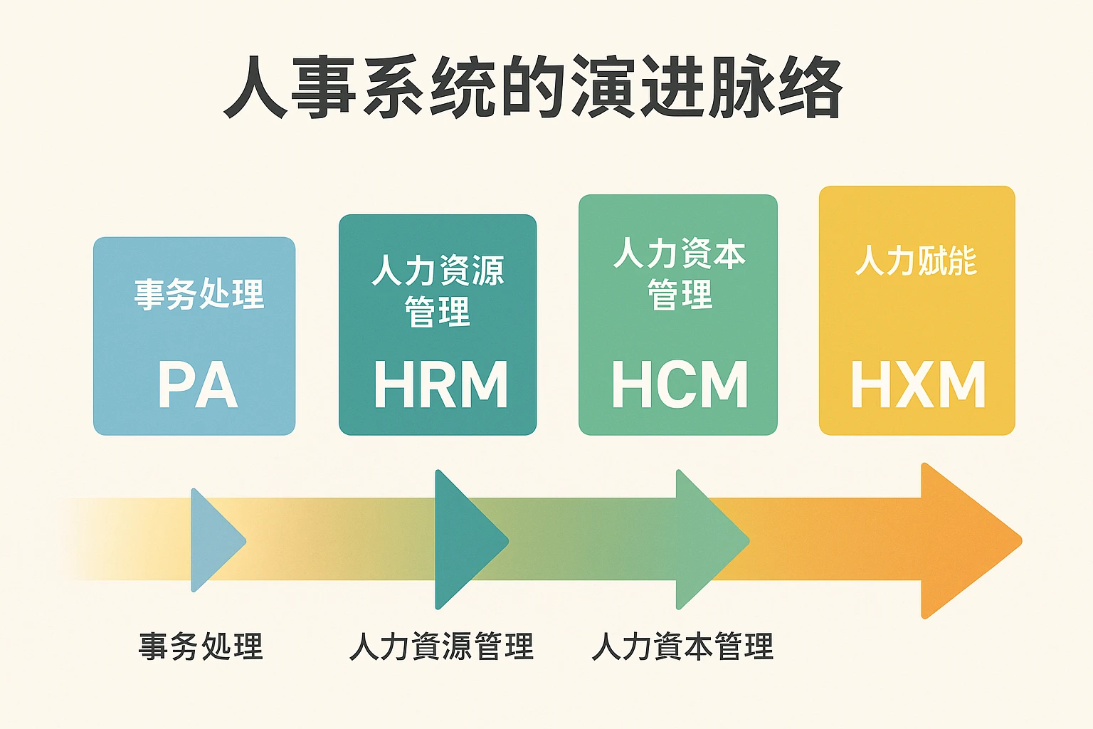 人事系统的演进脉络