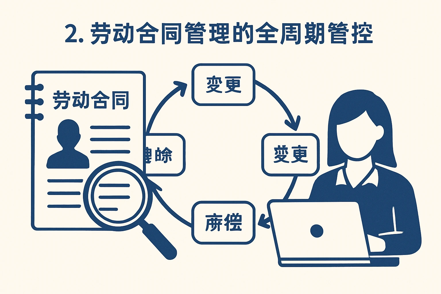 2. 劳动合同管理的全周期管控