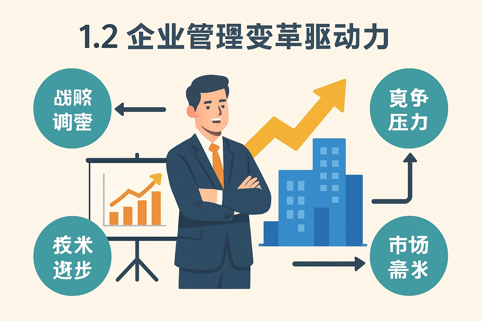 1.2 企业管理变革驱动力