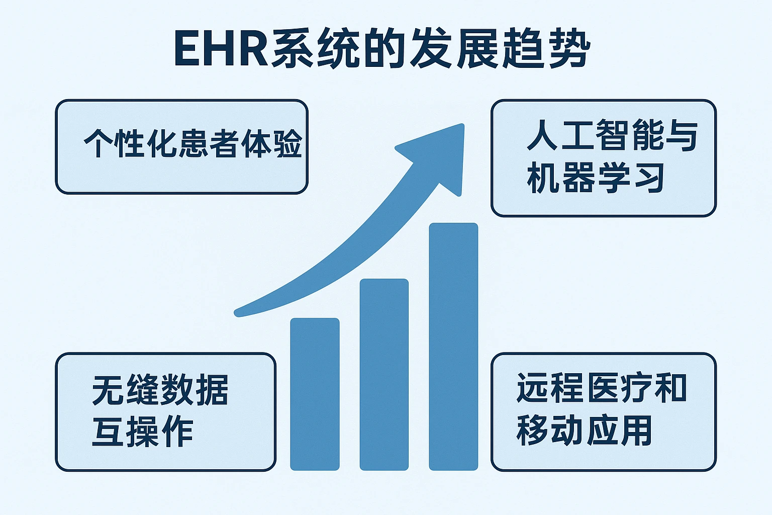 2. EHR系统的发展趋势