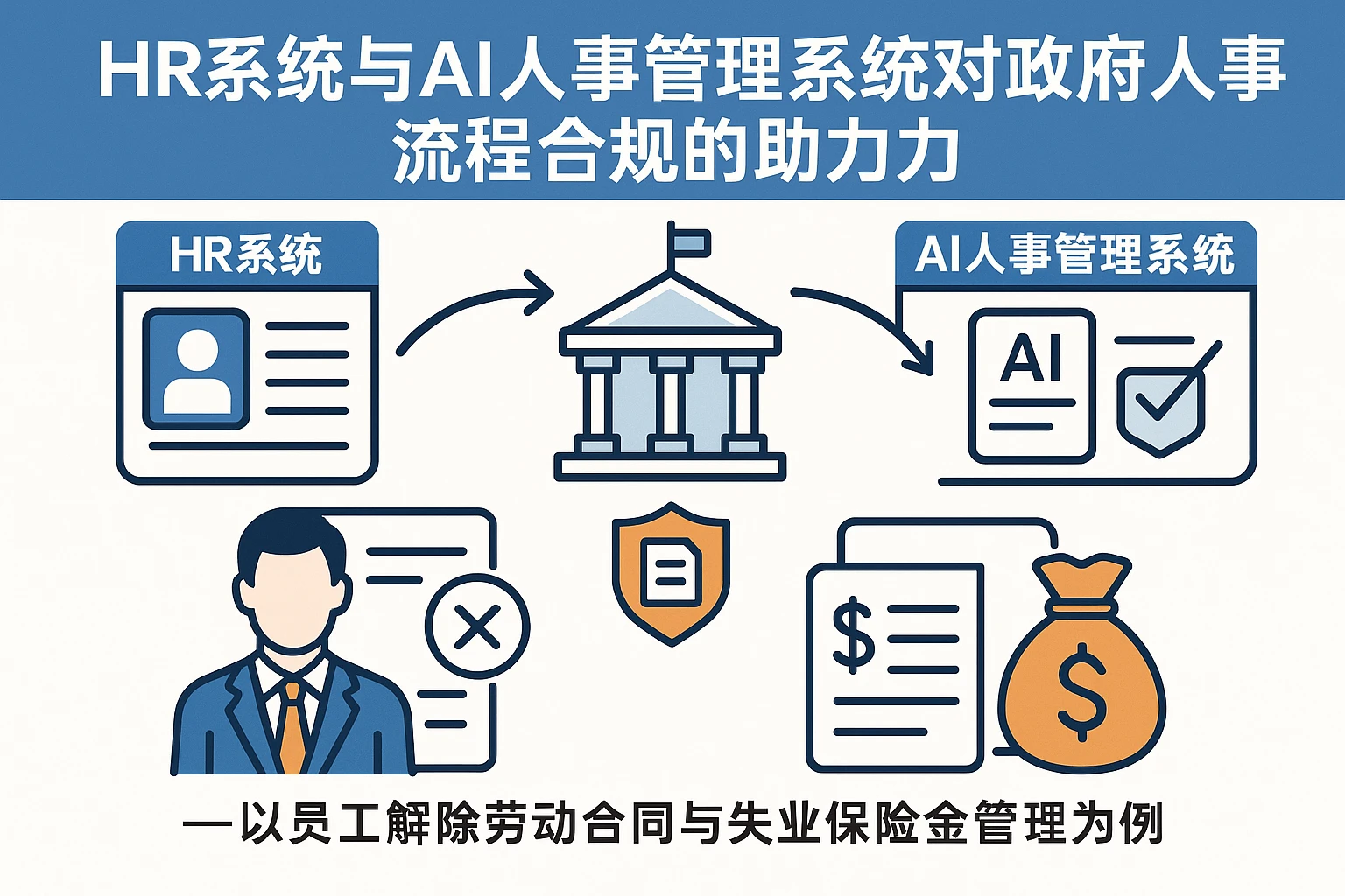 HR系统与AI人事管理系统对政府人事流程合规的助力——以员工解除劳动合同与失业保险金管理为例