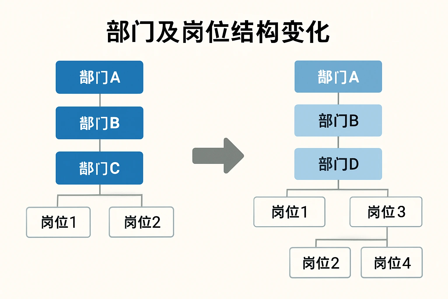 部门及岗位结构变化